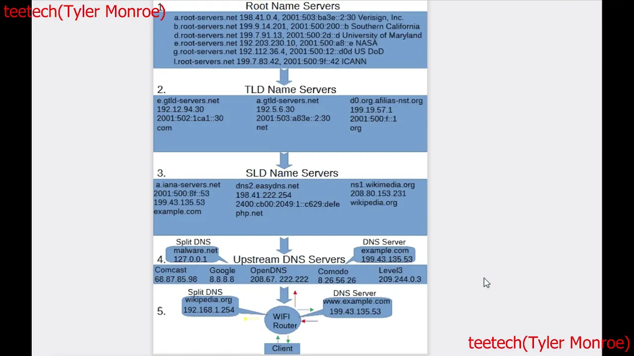 DNS Server Basics
