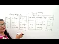 Data Dictionary in DBMS DBMS Tutorial