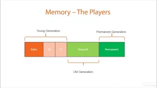 02 02 The Basics of Garbage Collection in the Java Virtual Machine