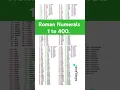 Download Lagu 1 to 400 Roman Numerals  😇 | #short #viral #maths #trending #youtubeshorts #shortvideo #shorts