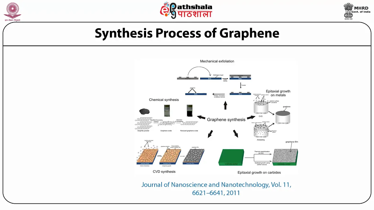 Introduction, Synthesis and Characterizations of Graphene