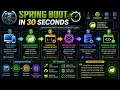 Spring Boot Explained in 30 Seconds Java Full Stack Interview Quick Revision