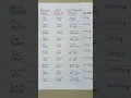 Download Lagu Common Verbs with hindi meaning / Verb Forms in English V1 V2 V3 #shorts
