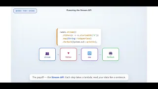 JAVA 8 Topic 2 - Everything you should know about Lambda