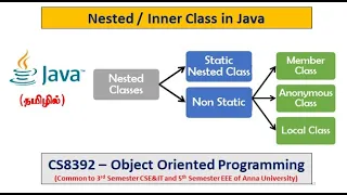 Java Inner or nested class Types and Programs Object Oriented Programming Tamil 35