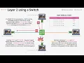 Networking Fundamentals OSI 7 - Layer 2