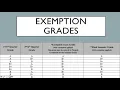 How Exemption Grades Work FREE Exemption Calculator Requirements Tips Tricks
