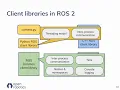 How does the ROS 2 Python client library communicate with other languages Deanna Hood SF miniPyCon