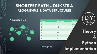 Shortest Path - Dijkstra in Python Theory Implementation Data Structures and Algorithms
