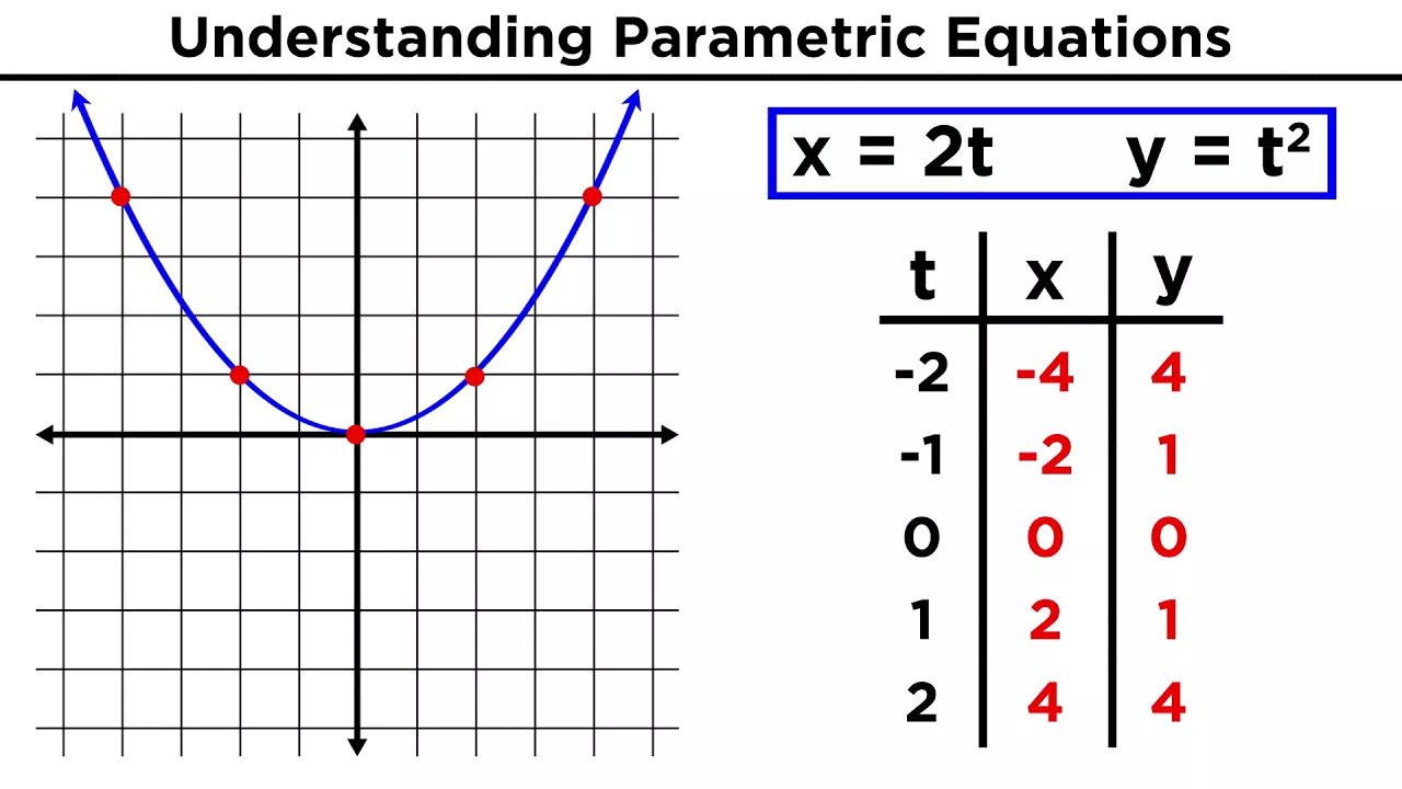 Parametric Equations