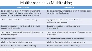 Multithreading vs Multitasking Module 4 Java Programming IT Minor Malayalam