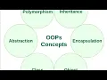 Java 05 01-03-2025 Object orientation continuation TAP ACCDEMY