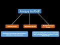 PHP Arrays PHP Arrays Simplified Power of PHP Arrays Learn PHP programming PHP for Beginners