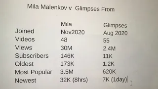 Mila Malenkov 30M Views