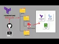 Static Web Hosting on AWS Part 3 - Pipeline with GitHub Actions for Terraform AWS Deployment