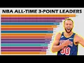 Top 15 NBA Career 3-POINT LEADERS 1979-2023 - UPDATED