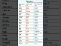 Download Lagu Common Verbs Used In English Grammar