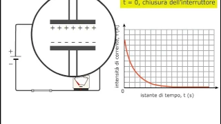 carica e scarica di un condensatore