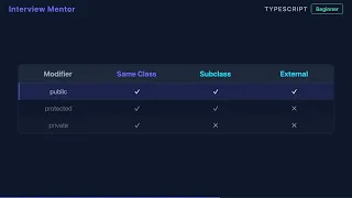 TypeScript Access Modifiers Explained Public Private Protected