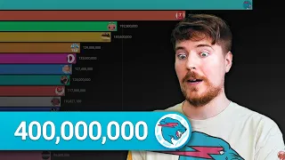 MrBeast: 0 to 400M - YouTube's 100M+ Subscriber Channels (2006–2025)