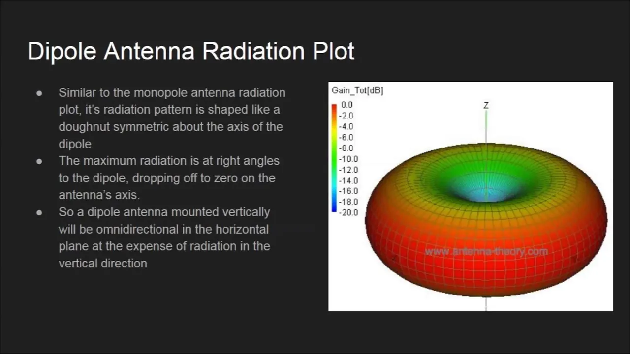 Monopole And Dipole Antennas