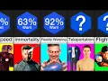 Comparison Most Wanted Superpowers
