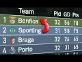 Liga Portugal Animated League Table