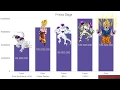 Power Levels - Dragon Ball Z