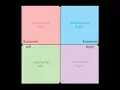 the political compass in a nutshell