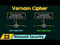 Polyalphabetic Cipher Vernam Cipher