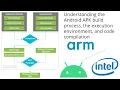 Understanding the Android APK build process the execution environment and code compilation