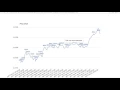Building your own cryptocurrency trading bot using Python and the Poloniex API Part 2