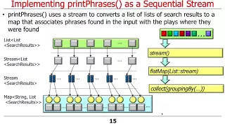 Java 8 Sequential SearchStreamGang Example Part 2