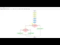 Flowgorithm - Largest of 3 integers
