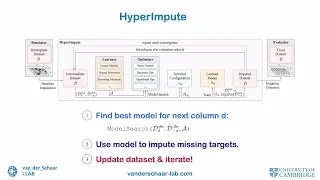 ICML2022 HyperImpute - Automated Imputation