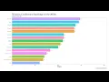Basketball Animated History Western Conference Standings of the 2010s