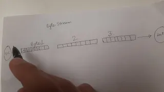 What is a byte stream