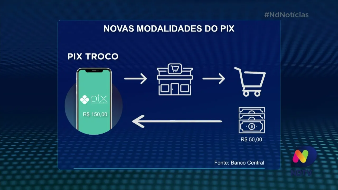 Banco Central anuncia para novembro novas modalidades do Pix