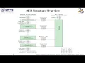 AES Problem Solving Made Easy SubBytes ShiftRows MixColumns Explained