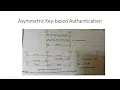 Mutual Authentication