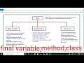 Final Keyword Final Variable methods and classes in java