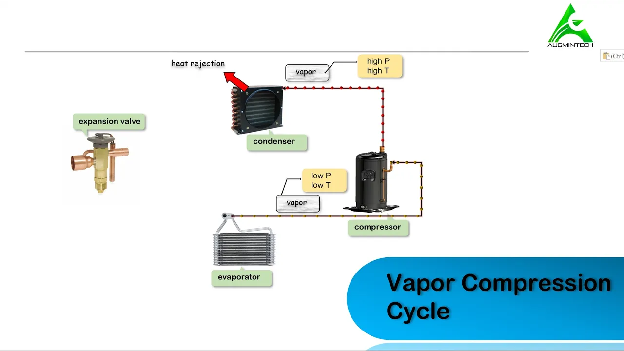 How Vapor Compression Refrigeration Cycle Works | HVAC Refrigeration Cycle