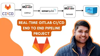 Gitlab CI CD Tutorial Gitlab Pipeline Tutorial Hands On