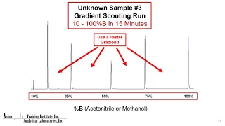 ACS｜Mastering HPLC Method Development: What are all those buttons for?