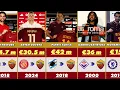 AS Roma Most Expensive Signings in History | Club Transfer Record 💰🔥