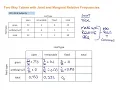 Two Way Tables with Joint and Marginal Relative Frequencies