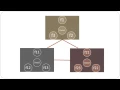Object Oriented Programming - Encapsulation Polymorphism and Inheritance