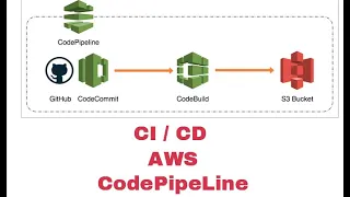 AWS CodeDeploy AWS CodePipeline AWS DevOps Tutorials