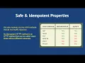 REST APIs - Part 2 RESTFul Apis APIs Application Programmable Interfaces