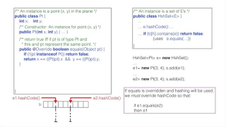 Hashing 4 Functions equals and hashCode